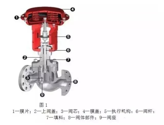 調(diào)節(jié)閥構(gòu)造、類型、用途、優(yōu)劣以及作用